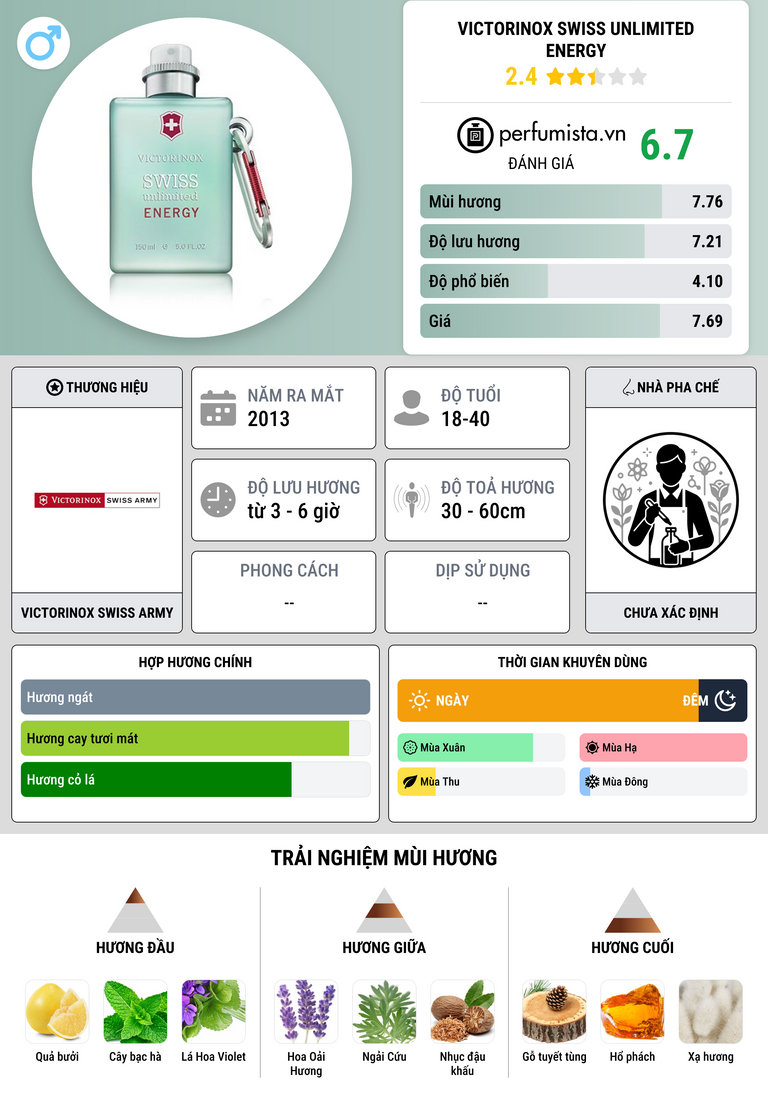Thông tin chi tiết Victorinox Swiss Unlimited Energy