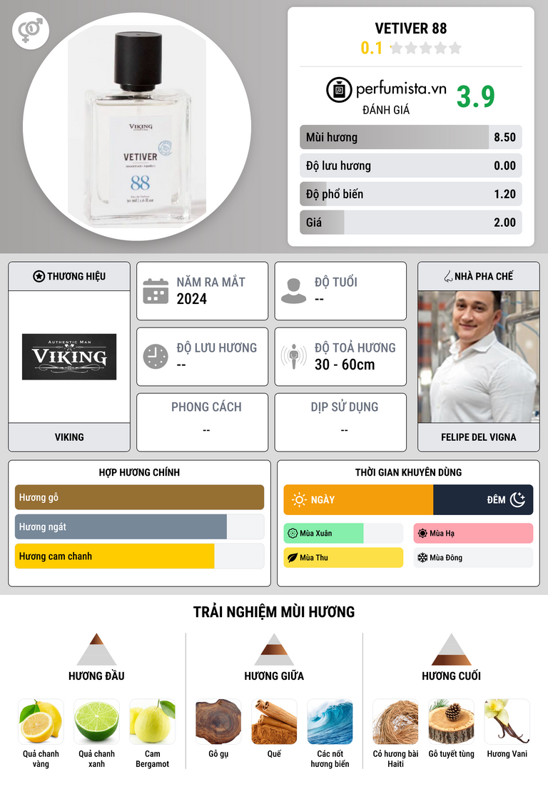 Thông tin chi tiết Vetiver 88