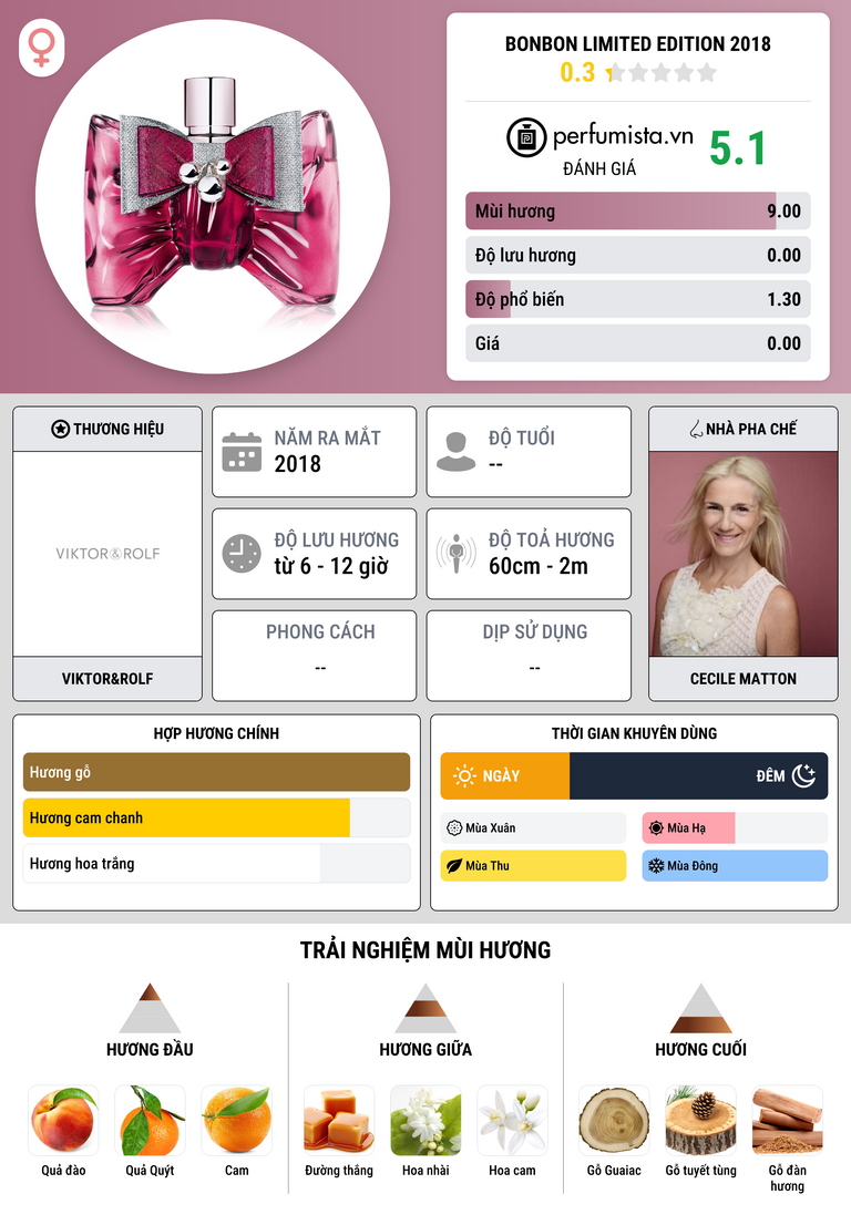 Thông tin chi tiết Bonbon Limited Edition 2018