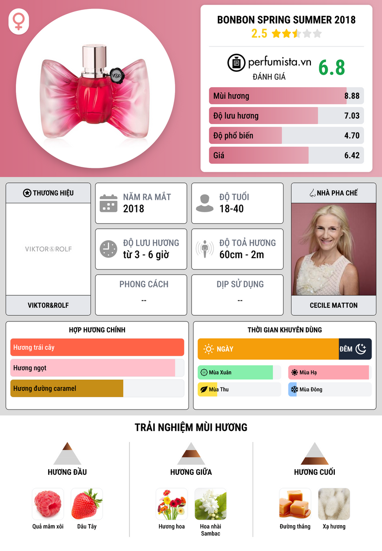 Thông tin chi tiết Bonbon Spring Summer 2018