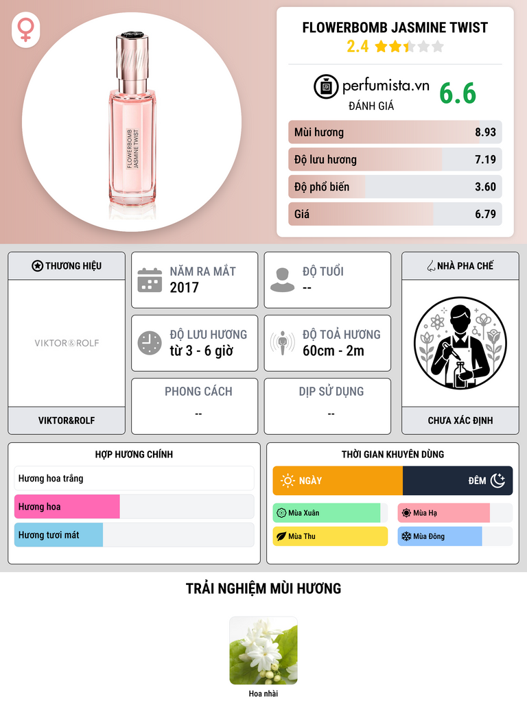 Thông tin chi tiết Flowerbomb Jasmine Twist