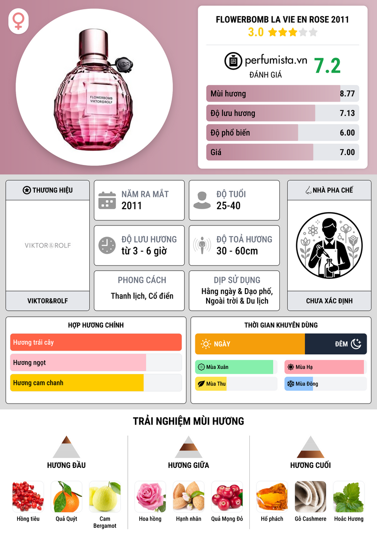Thông tin chi tiết Flowerbomb La Vie en Rose 2011