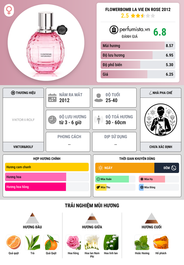 Thông tin chi tiết Flowerbomb La Vie en Rose 2012
