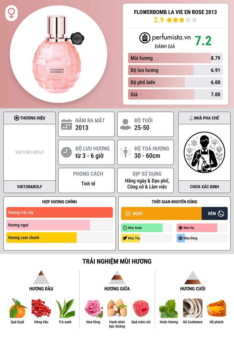 Thông tin chi tiết Flowerbomb La Vie en Rose 2013