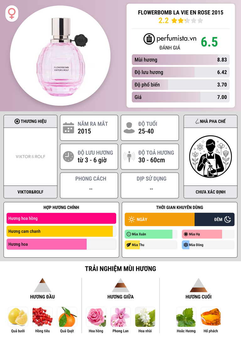 Thông tin chi tiết Flowerbomb La Vie En Rose 2015