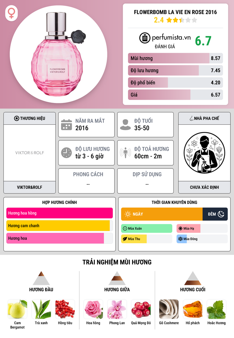 Thông tin chi tiết Flowerbomb La Vie En Rose 2016