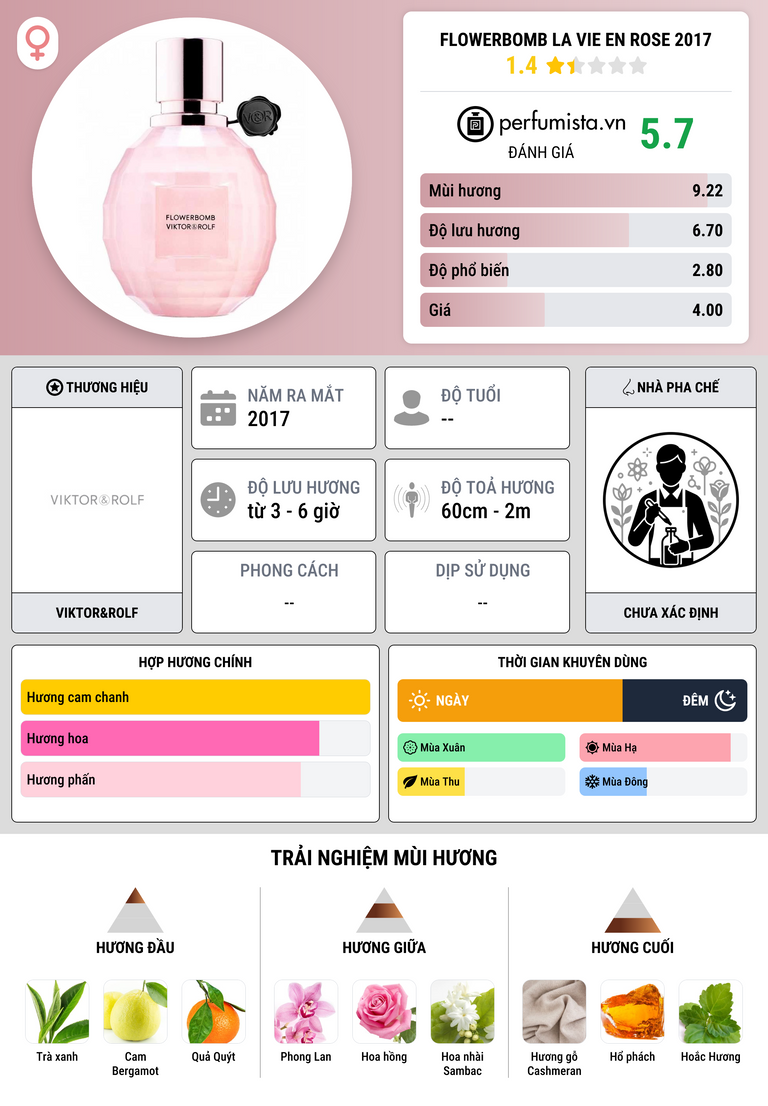 Thông tin chi tiết Flowerbomb La Vie en Rose 2017