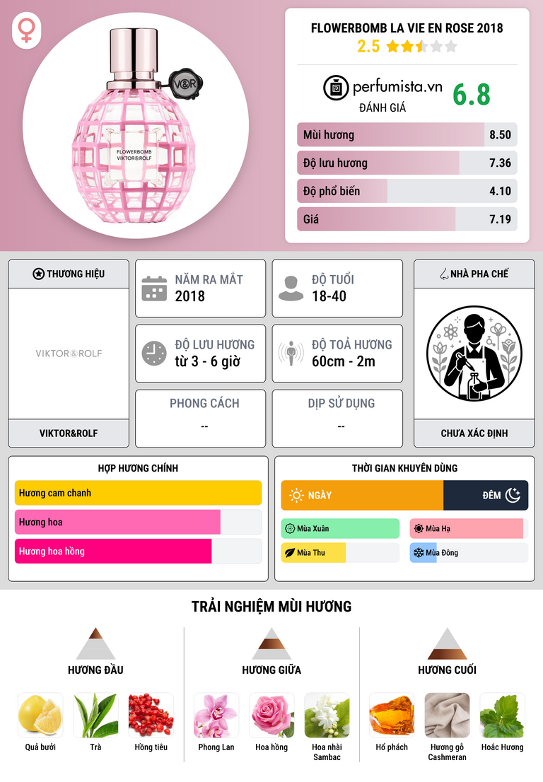 Thông tin chi tiết Flowerbomb La Vie en Rose 2018