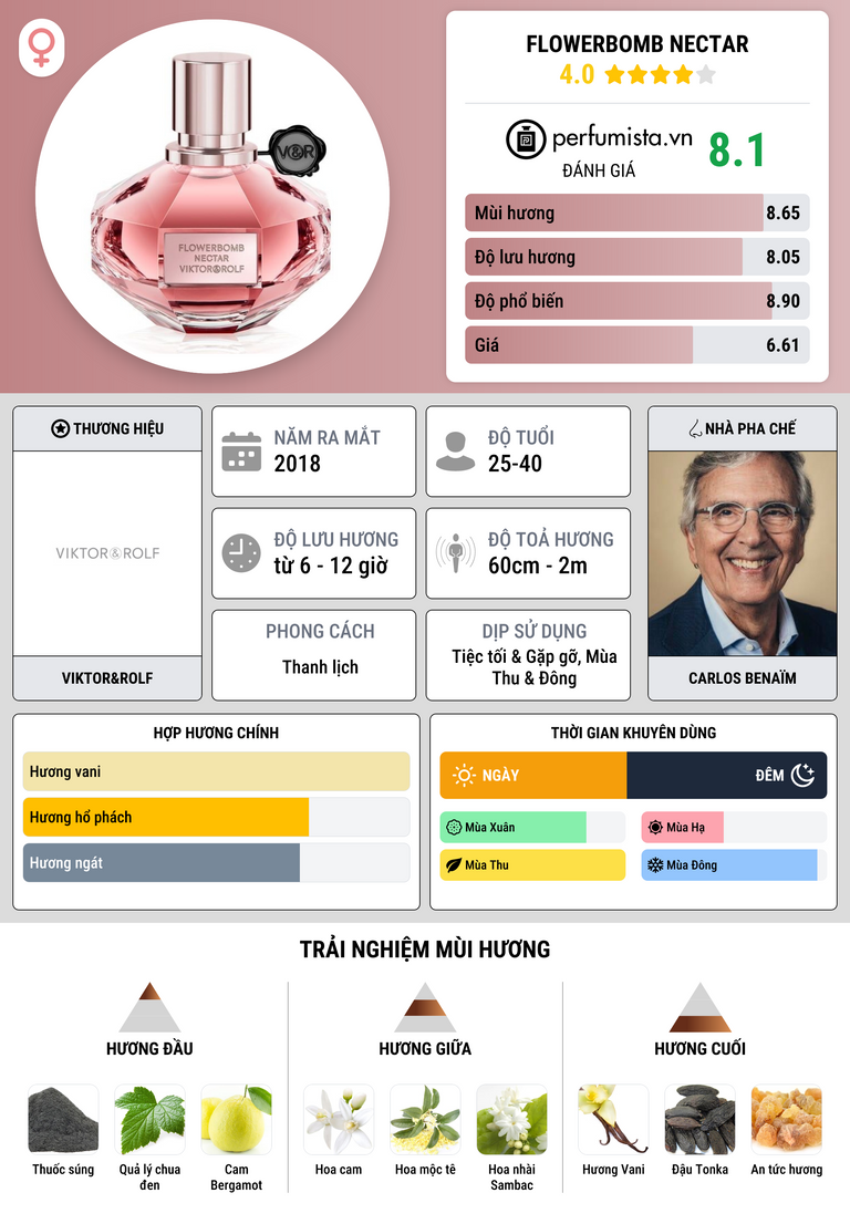 Thông tin chi tiết Flowerbomb Nectar