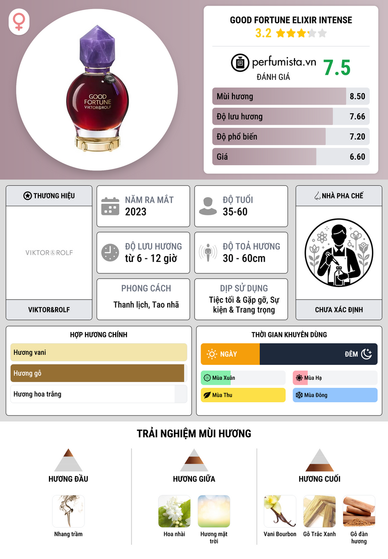 Thông tin chi tiết Good Fortune Elixir Intense