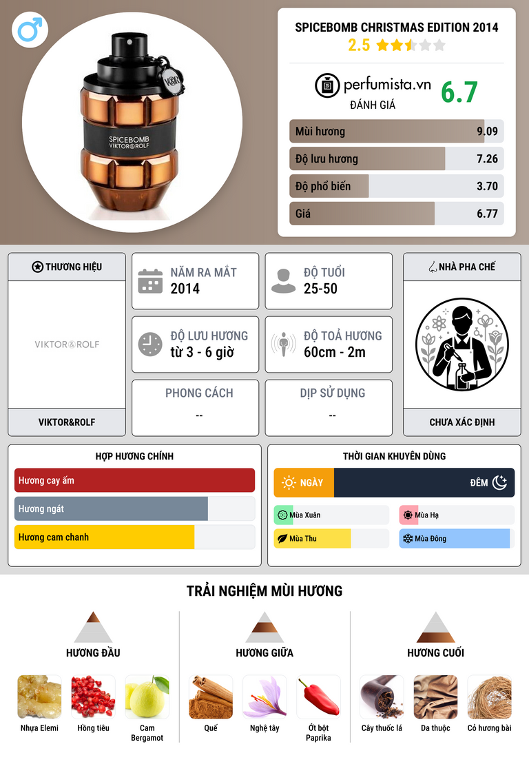 Thông tin chi tiết Spicebomb Christmas Edition 2014