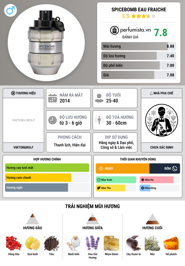 Thông tin chi tiết Spicebomb Eau Fraiche