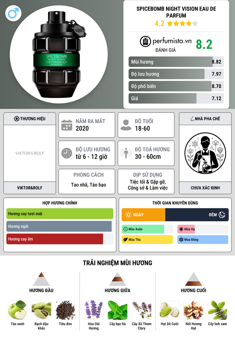 Thông tin chi tiết Spicebomb Night Vision Eau de Parfum