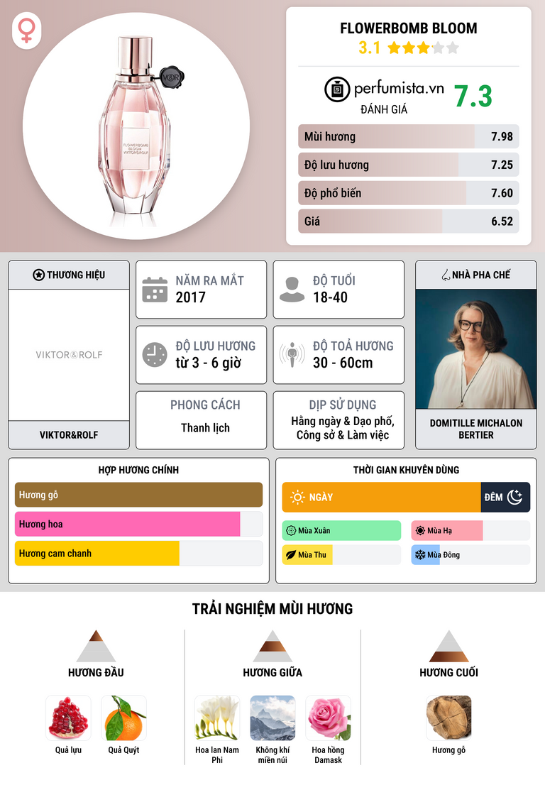 Thông tin chi tiết Flowerbomb Bloom