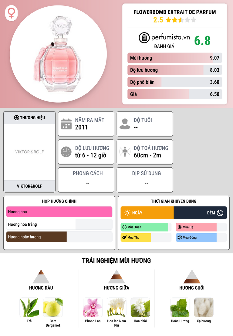 Thông tin chi tiết Flowerbomb Extrait de Parfum