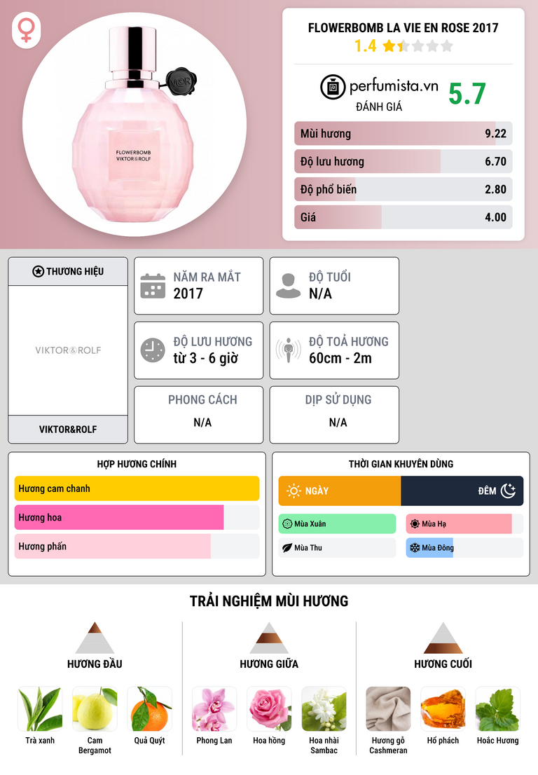 Thông tin chi tiết Flowerbomb La Vie en Rose 2017