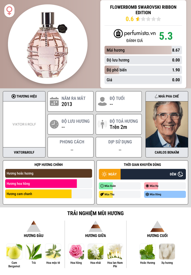 Thông tin chi tiết Flowerbomb Swarovski Ribbon Edition