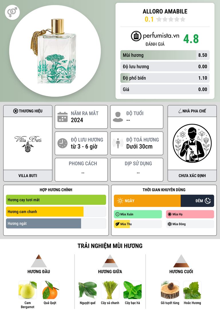 Thông tin chi tiết Alloro Amabile