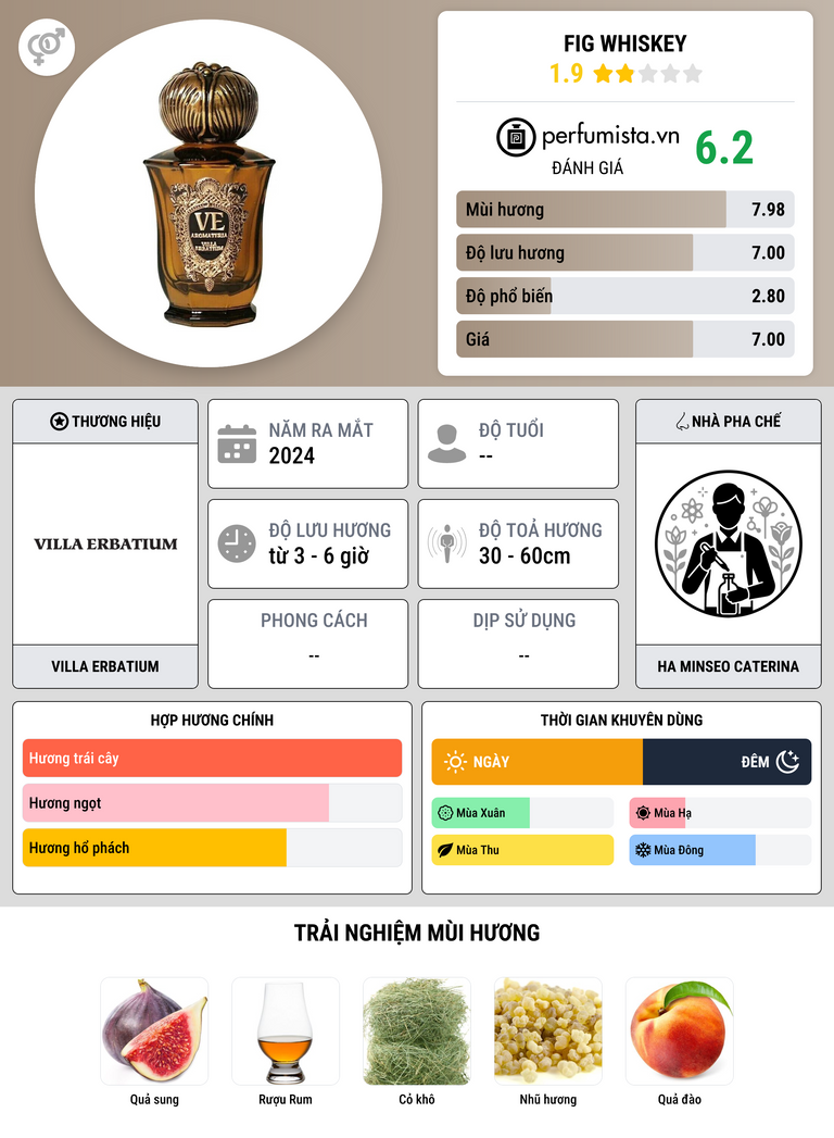 Thông tin chi tiết Fig Whiskey