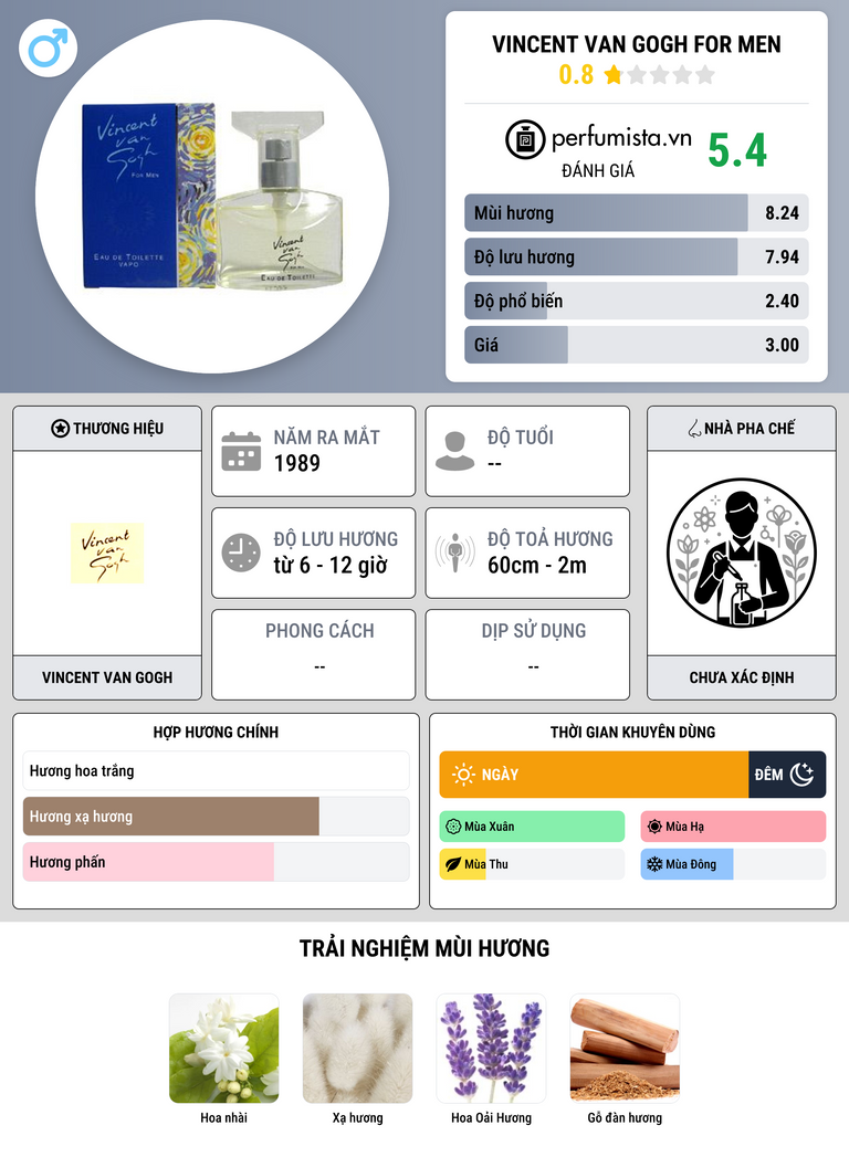 Thông tin chi tiết Vincent van Gogh for Men