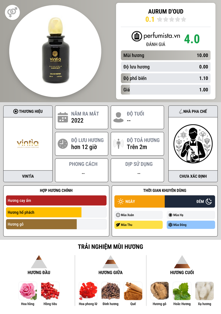 Thông tin chi tiết Aurum d'Oud