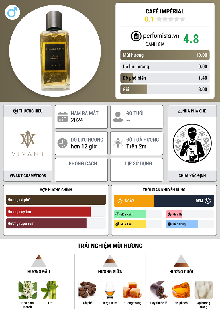 Thông tin chi tiết Café Impérial