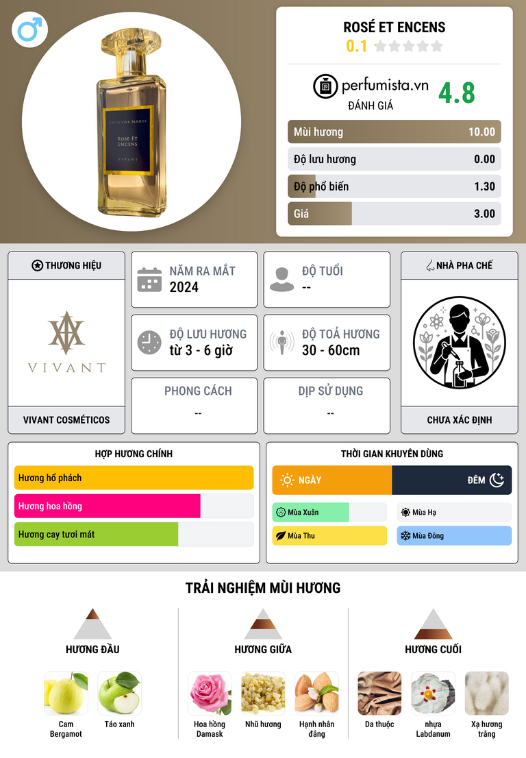 Thông tin chi tiết Rosé Et Encens