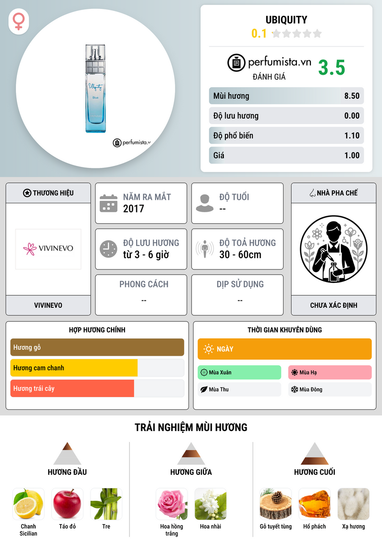 Thông tin chi tiết Ubiquity
