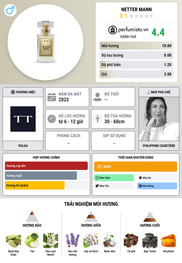 Thông tin chi tiết Netter Mann