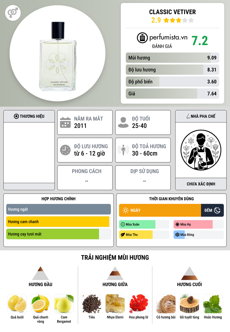 Thông tin chi tiết Classic Vetiver