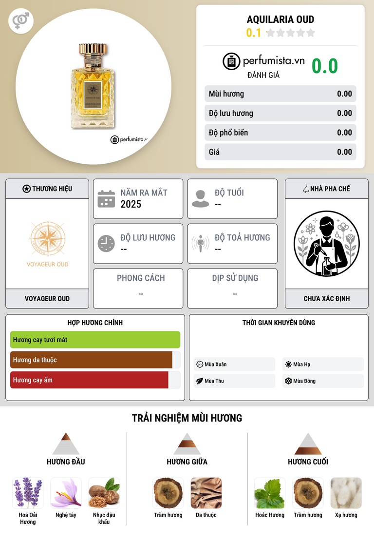 Thông tin chi tiết Aquilaria Oud