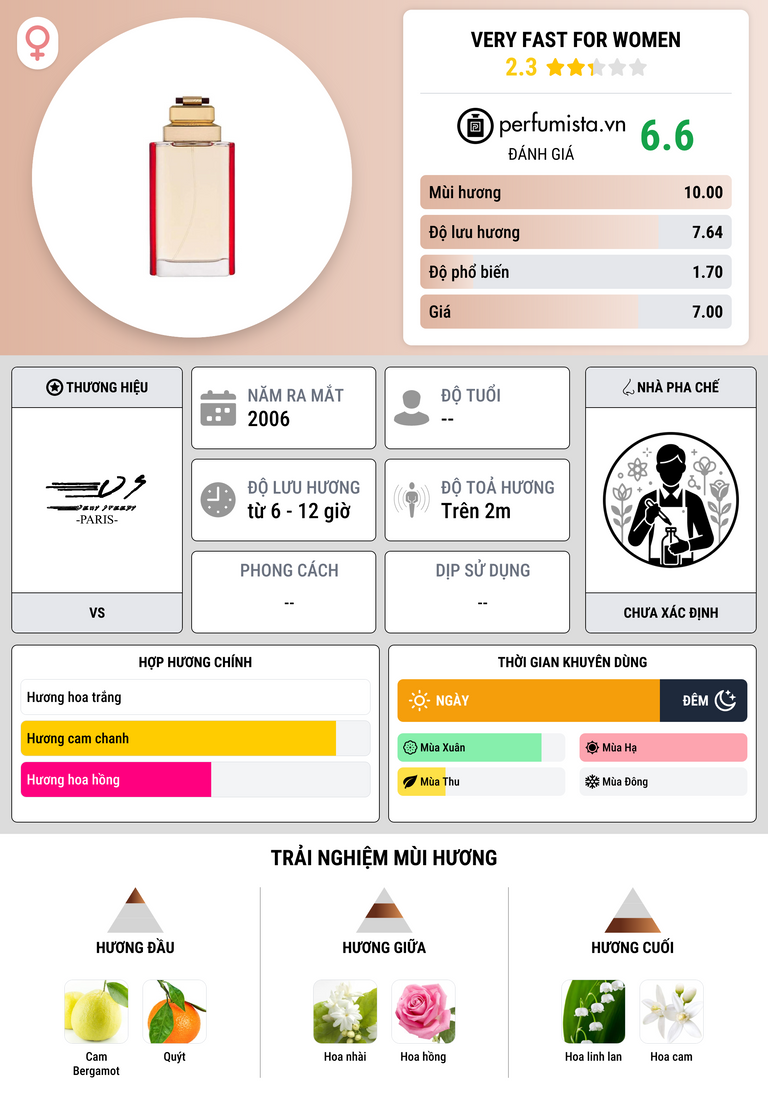 Thông tin chi tiết Very Fast For Women