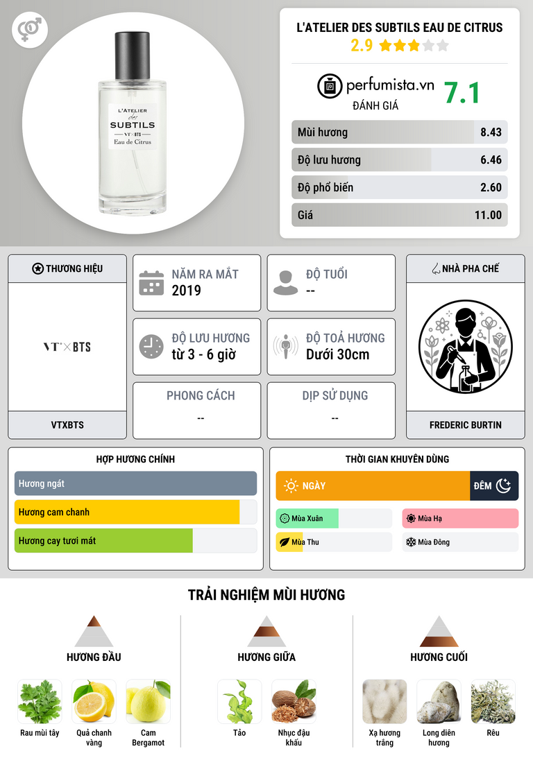 Thông tin chi tiết L'Atelier des Subtils Eau de Citrus