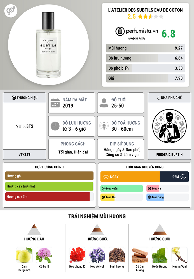 Thông tin chi tiết L'Atelier des Subtils Eau de Coton