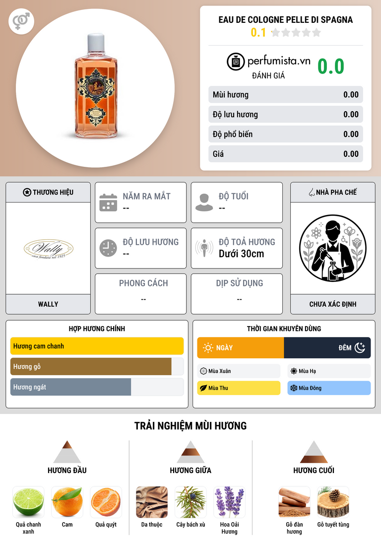 Thông tin chi tiết Eau de Cologne Pelle di Spagna