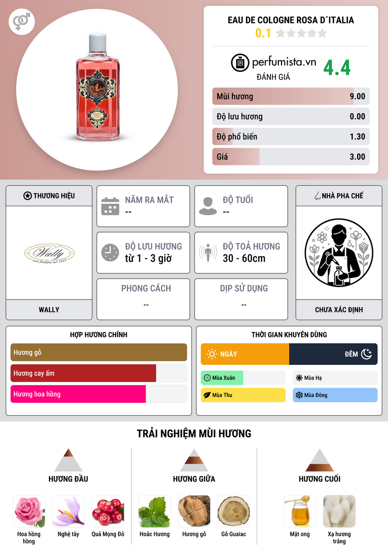 Thông tin chi tiết Eau de Cologne Rosa d´Italia