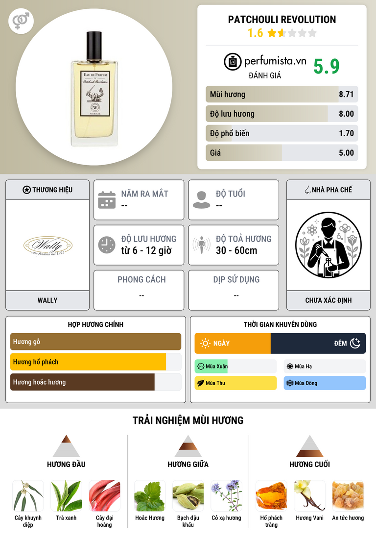 Thông tin chi tiết Patchouli Revolution