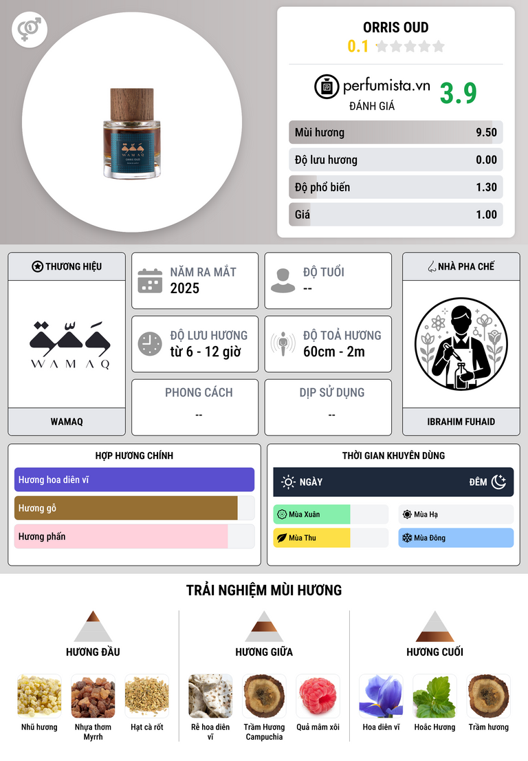 Thông tin chi tiết Orris Oud