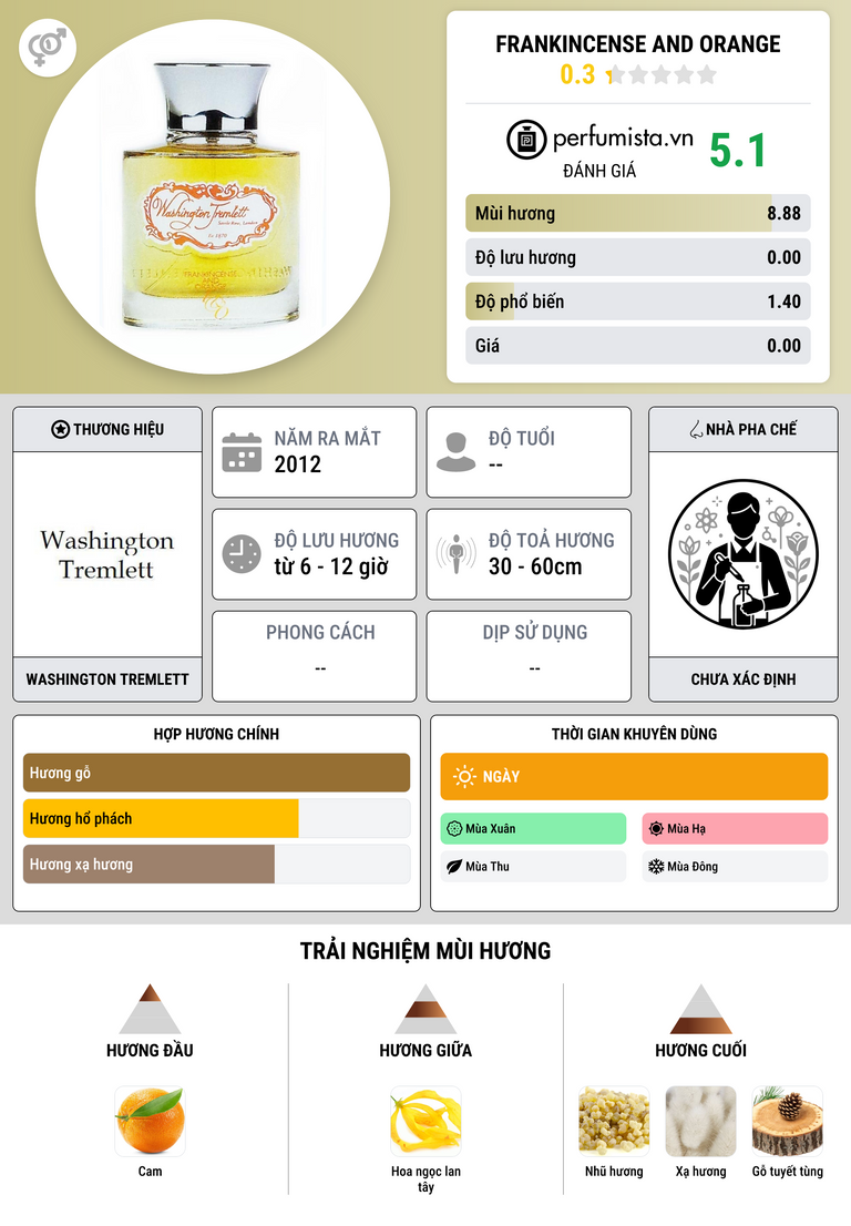 Thông tin chi tiết Frankincense and Orange