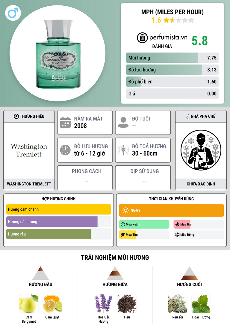 Thông tin chi tiết MPH (Miles Per Hour)