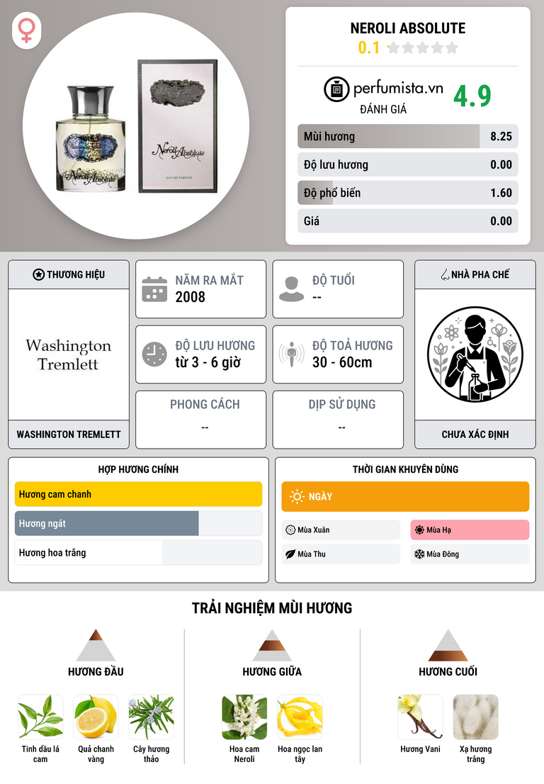 Thông tin chi tiết Neroli Absolute