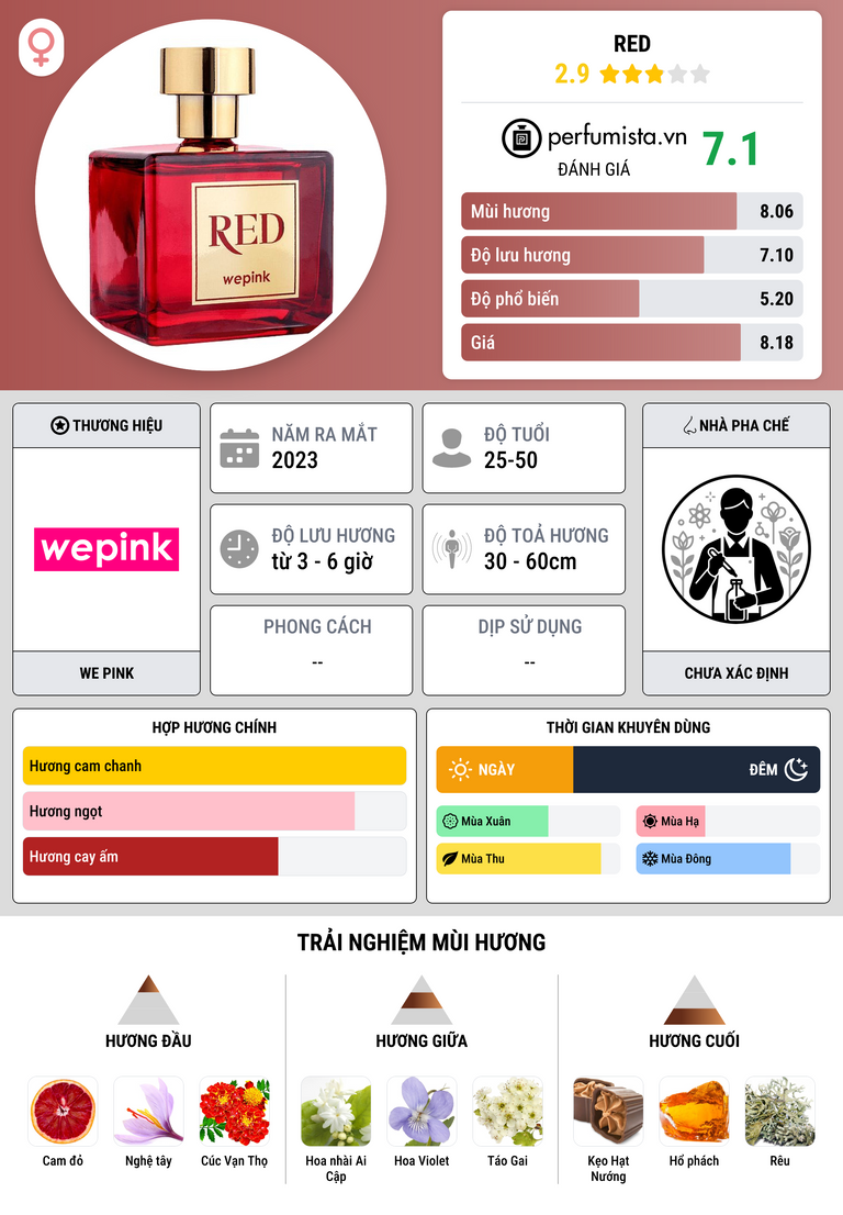 Thông tin chi tiết Red