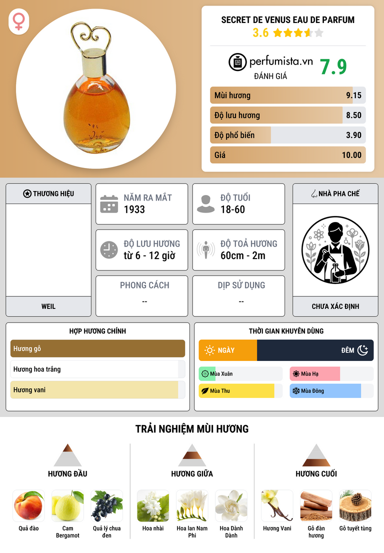 Thông tin chi tiết Secret De Venus Eau de Parfum