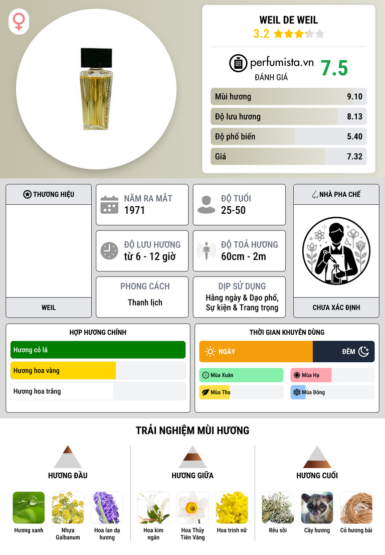Thông tin chi tiết Weil De Weil