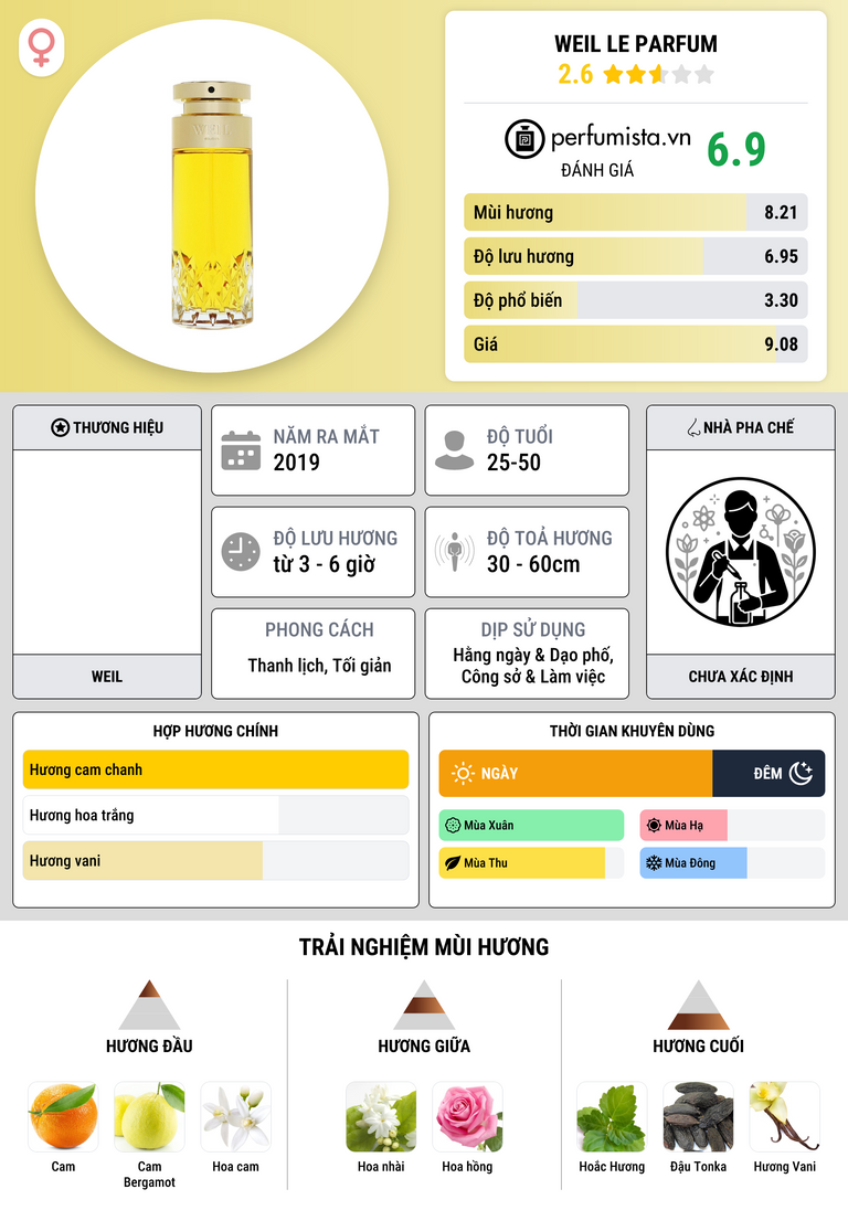 Thông tin chi tiết Weil Le Parfum
