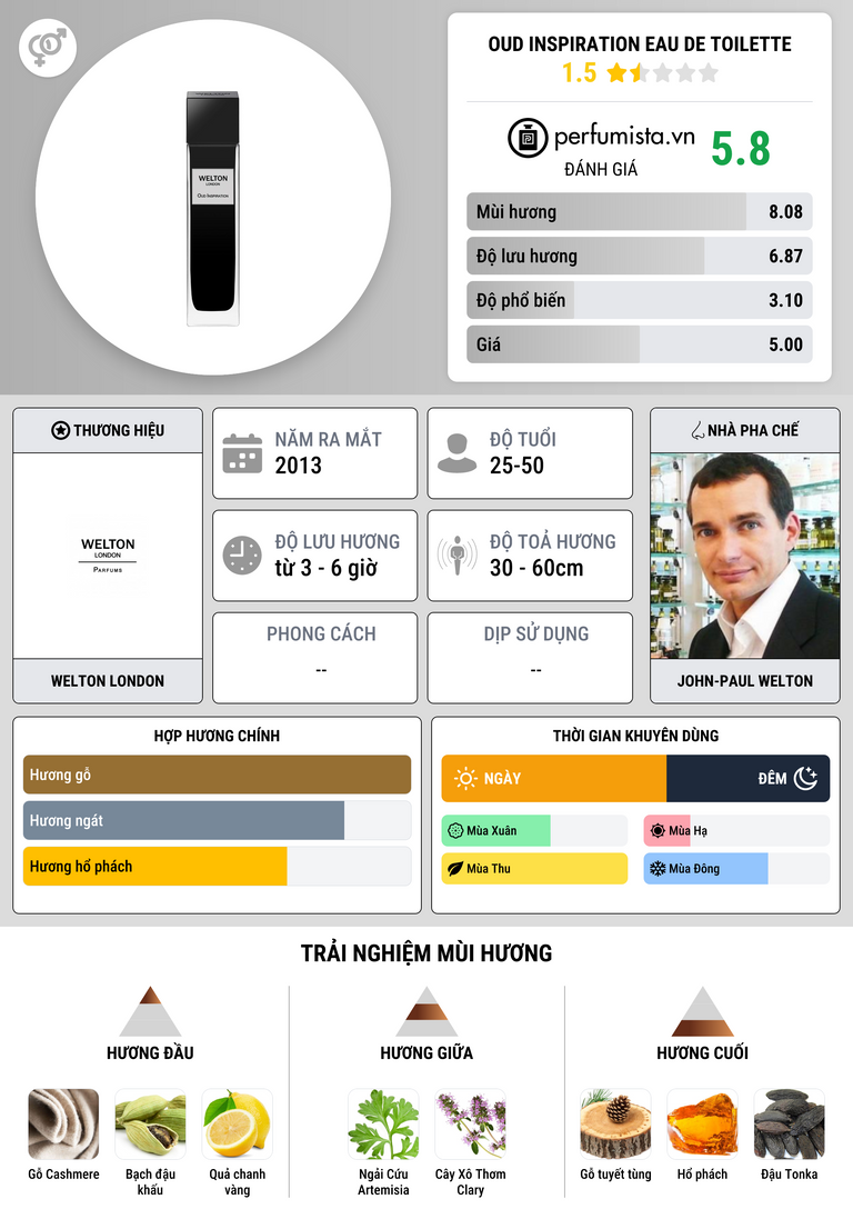 Thông tin chi tiết Oud Inspiration Eau de Toilette