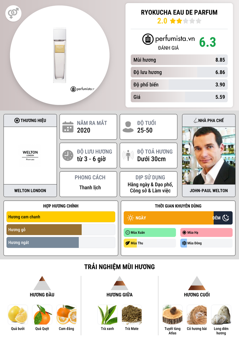 Thông tin chi tiết Ryokucha Eau de Parfum