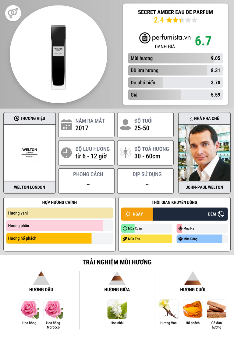 Thông tin chi tiết Secret Amber Eau de Parfum