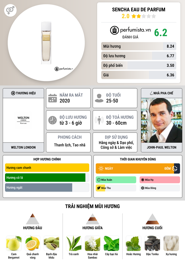 Thông tin chi tiết Sencha Eau de Parfum