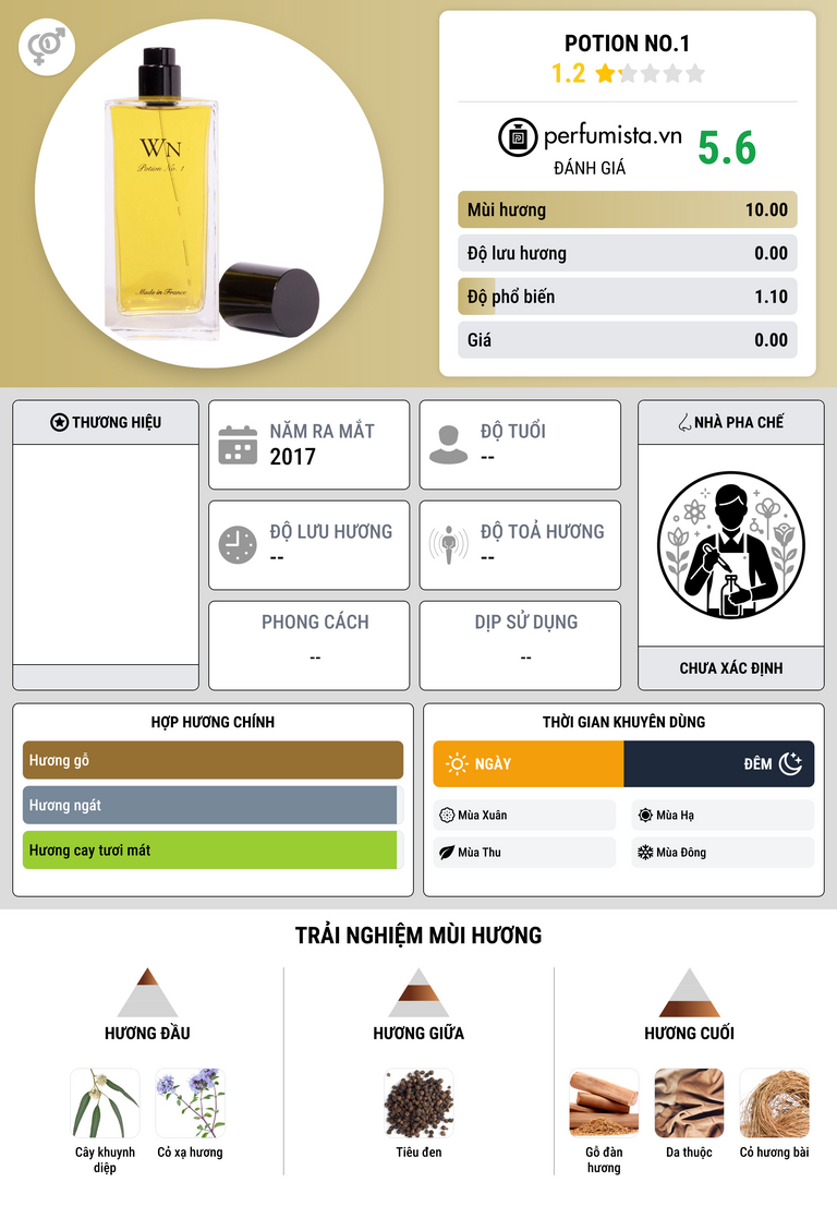 Thông tin chi tiết Potion No.1